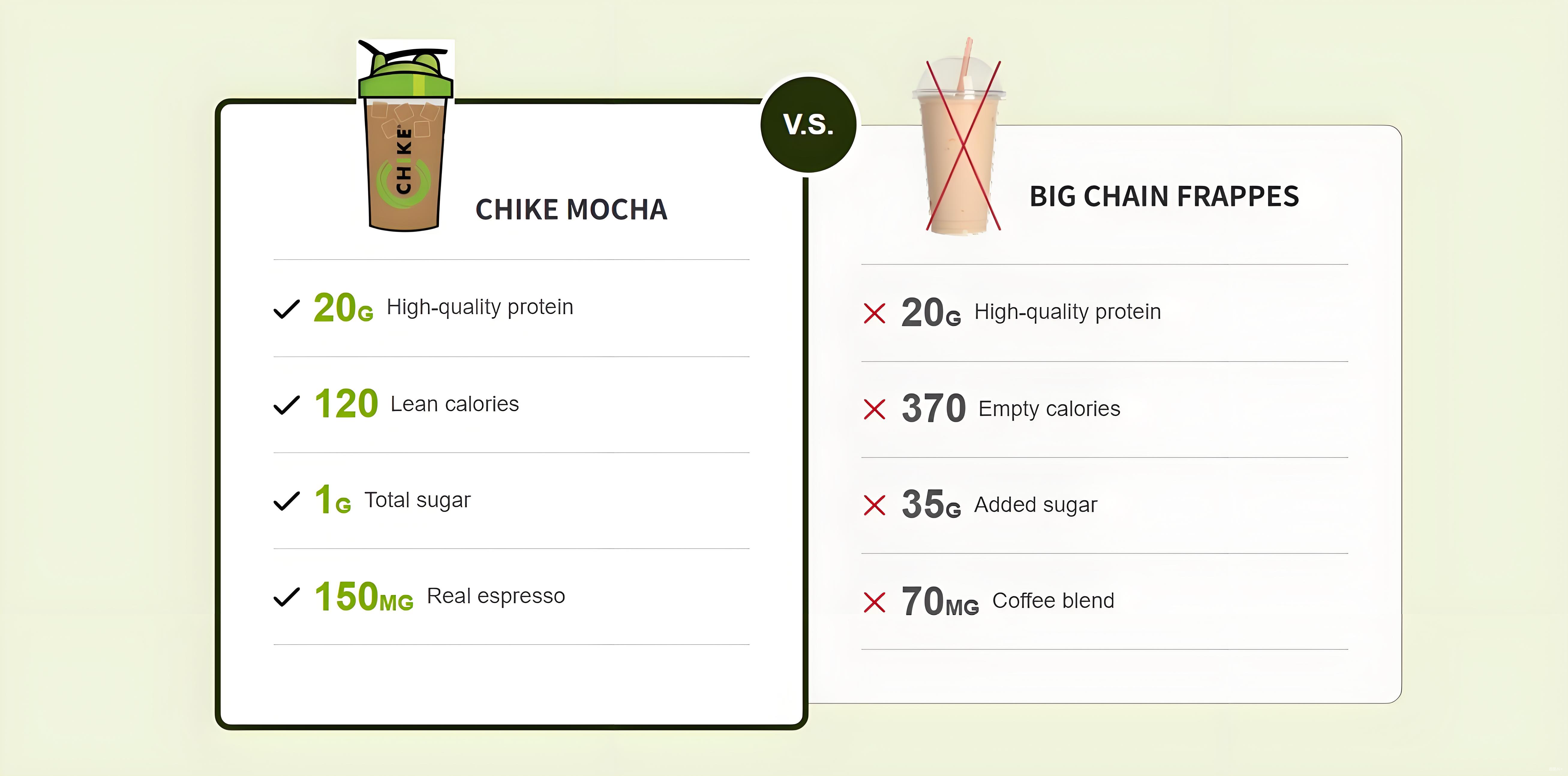 CHIKE Mocha compared with big chain frappes